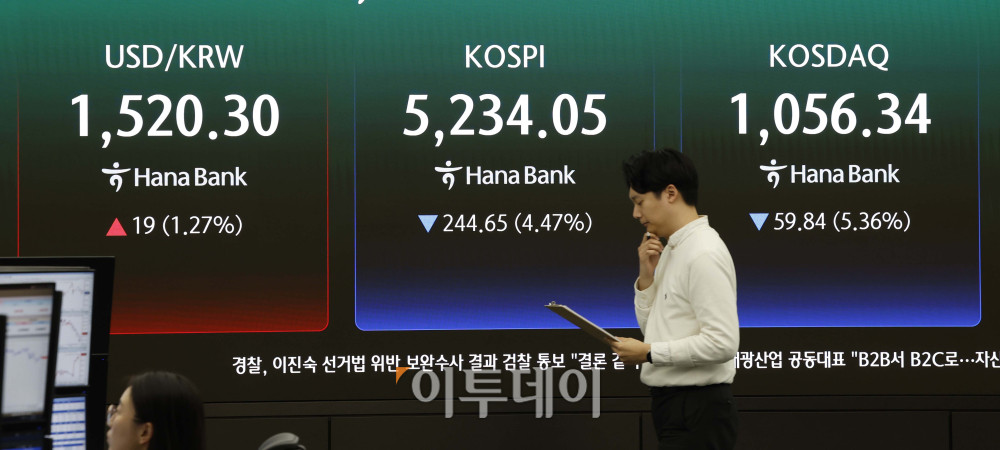 ▲2일 도널드 트럼프 미국 대통령의 연설로 중동전쟁의 종전 기대감이 꺾이면서 국내 증시에서 급락장이 펼쳐졌다. 이날 서울 중구 하나은행 딜링룸 전광판에 코스피 지수가 전 거래일보다 244.65포인트(4.47%) 하락한 5234.05를 나타내고 있다.  코스닥지수는 전 거래일보다 59.84포인트 (5.36%)하락한 1056.34에 거래를 마감했다. 원·달러 환율은 오후 3시 30분 기준 전 거래일보다 18.4원 오른 1519.7원으로 집계됐다. 김예연 인턴기자 kimye@