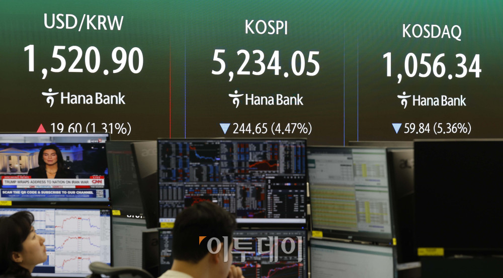 ▲2일 도널드 트럼프 미국 대통령의 연설로 중동전쟁의 종전 기대감이 꺾이면서 국내 증시에서 급락장이 펼쳐졌다. 이날 서울 중구 하나은행 딜링룸 전광판에 코스피 지수가 전 거래일보다 244.65포인트(4.47%) 하락한 5234.05를 나타내고 있다.  코스닥지수는 전 거래일보다 59.84포인트 (5.36%)하락한 1056.34에 거래를 마감했다. 원·달러 환율은 오후 3시 30분 기준 전 거래일보다 18.4원 오른 1519.7원으로 집계됐다. 김예연 인턴기자 kimye@