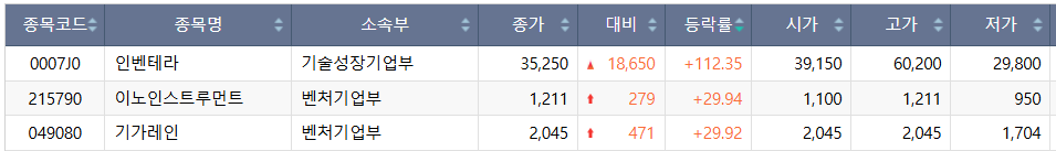 ▲2일 코스닥 시장 상한가 종목. (출처=한국거래소)