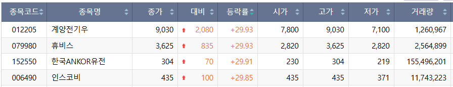 ▲2일 코스피 시장 상한가 종목. (출처=한국거래소)