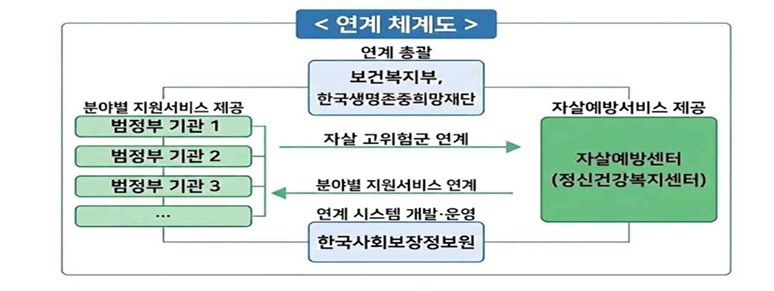 (보건복지부 )