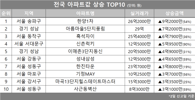 (자료제공=호갱노노)