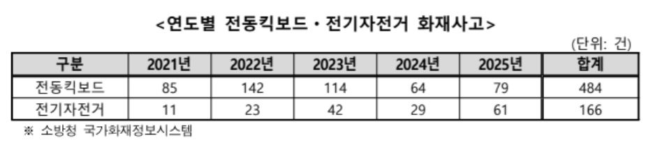 ▲연도별 전동킥보드·전기자전거 화재사고 (한국소비자원)