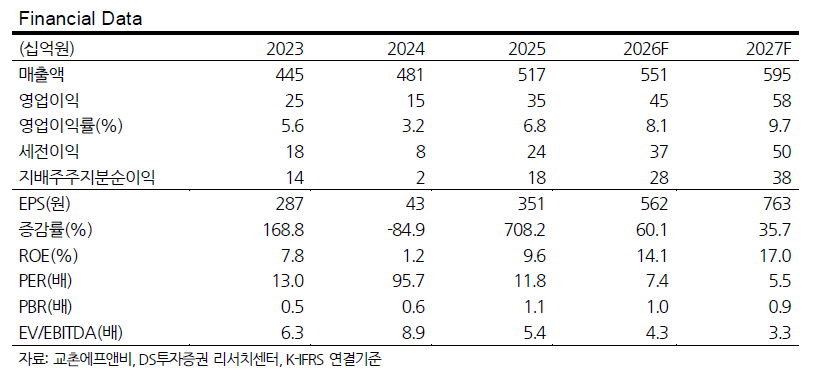 ▲교촌에프앤비 실적 및 전망.