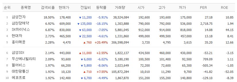 ▲3일 검색 상위종목. (출처=네이버페이증권)