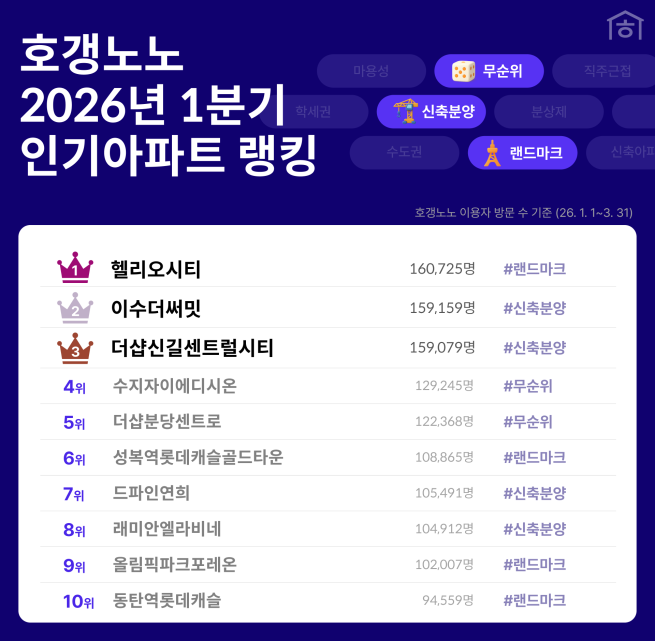 ▲2026년 1분기 인기아파트 랭킹. (사진제공=호갱노노)