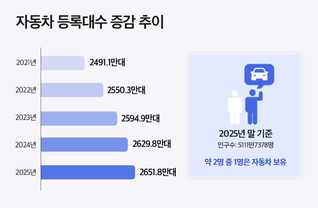 ▲자동차 등록대수 증감 추이. (사진제공=더피알)
