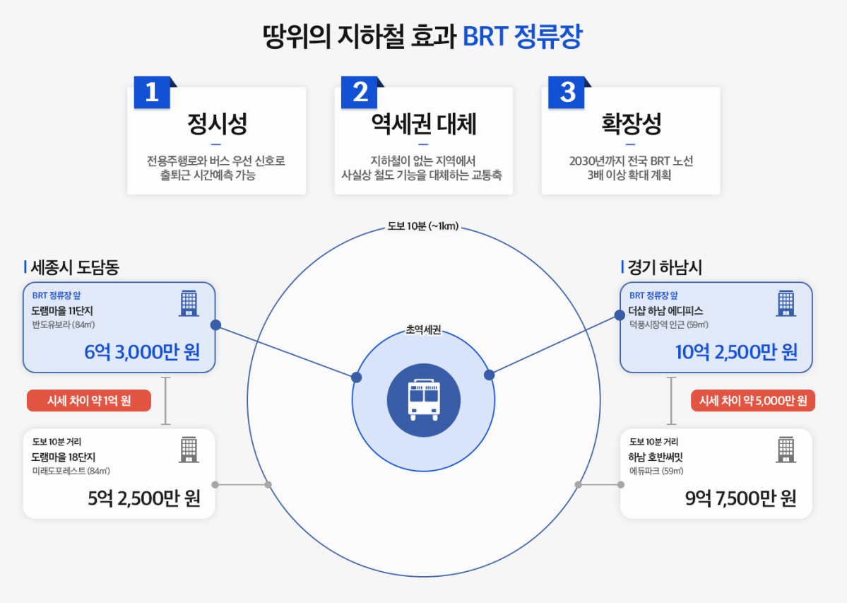 ▲땅위의 지하철 효과 BRT 정류장