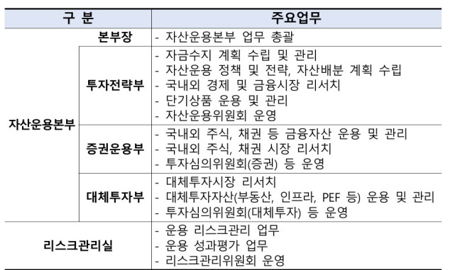 ▲현행 자산운용 관련 내부조직 현황 (출처=건설근로자공제회 용역 제안요청서)