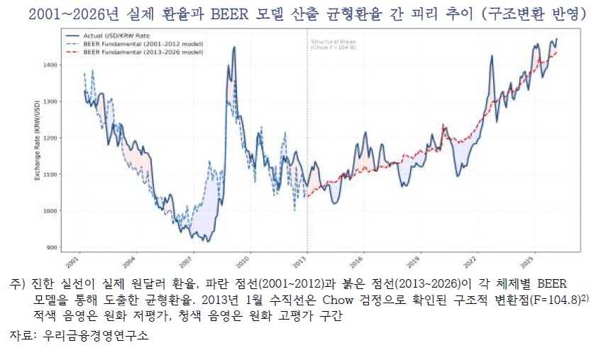 (우리금융경영연구소)