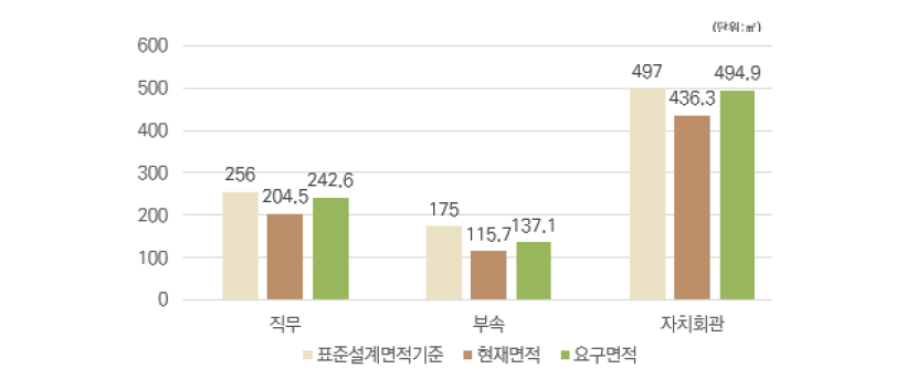 ▲전용면적 기준 표준설계면적, 현황, 요구면적 비교 (서울연구원)