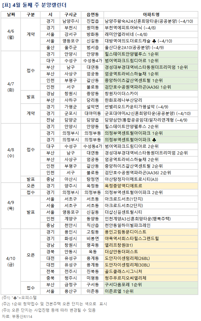 ▲4월 둘째 주 예정된 분양 관련 일정. (부동산R114)