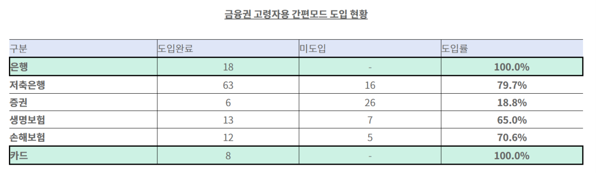 ▲금융권 고령자용 간편모드 도입 현황(금융감독원, 금융위원회)