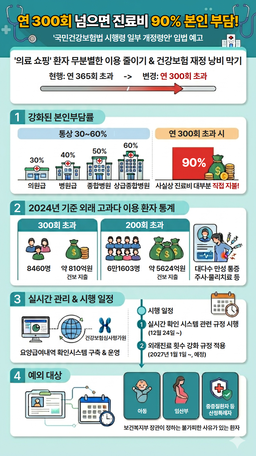 ▲'국민건강보험법 시행령 일부 개정령안' 입법 예고, 연 300회 넘으면 진료비 90% 본인 부담. (구글 제미나이 AI 생성 기반 편집)