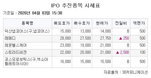 ▲IPO 추진종목 시세표. (출처=38커뮤니케이션)