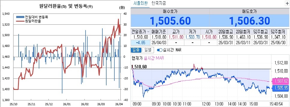 ▲원달러 환율 흐름. 왼쪽은 일별 흐름, 오른쪽은 4일 오후 3시40분 현재 흐름 (체크)