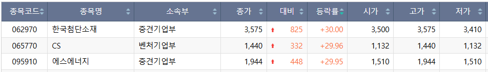 ▲3일 코스닥 시장 상한가 종목. (출처=한국거래소)