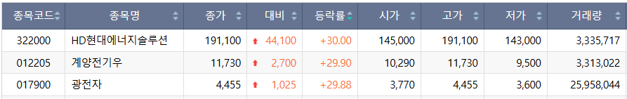 ▲3일 코스피 시장 상한가 종목. (출처=한국거래소)