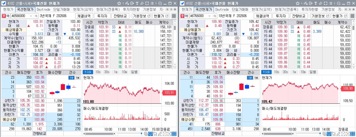 ▲국채선물 장중 흐름. 왼쪽은 3년 선물, 오른쪽은 10년 선물 (체크)