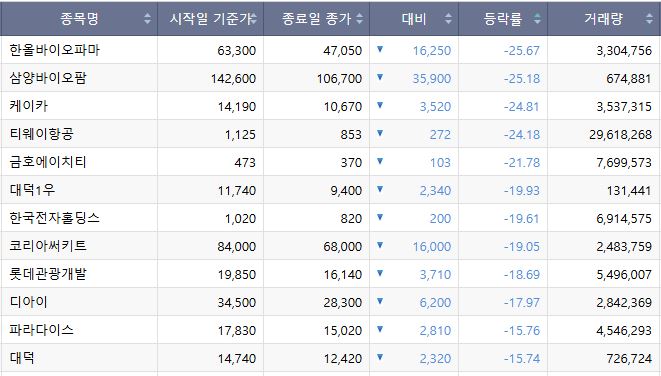 ▲3월 30일~4월 3일 코스피 등락률 하위종목. (출처=한국거래소)