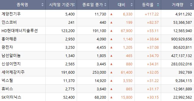 [베스트&워스트] 계양전기우, 117.22% 급등⋯인스코비ㆍHD현대에너지솔루션ㆍ흥아해운 등 ↑