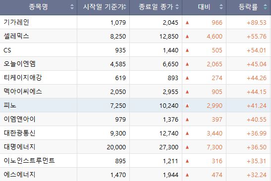 ▲이번주(3월 30~4월 3일) 코스닥 등락 상위종목. (출처=한국거래소)