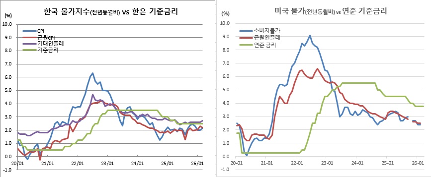 (한국은행, 국가데이터처, 연준 등)