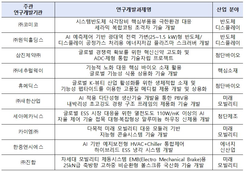 ▲월드클래스 플러스 프로젝트 지원사업 신규 선정 과제. (자료제공=산업통상부)