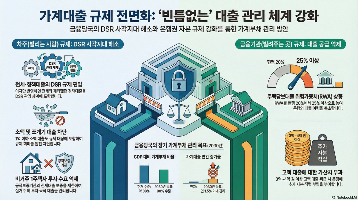 DSR 사각지대까지 없앤다...“사실상 모든 대출 규제권 안으로” [빚의 문 닫힌다]