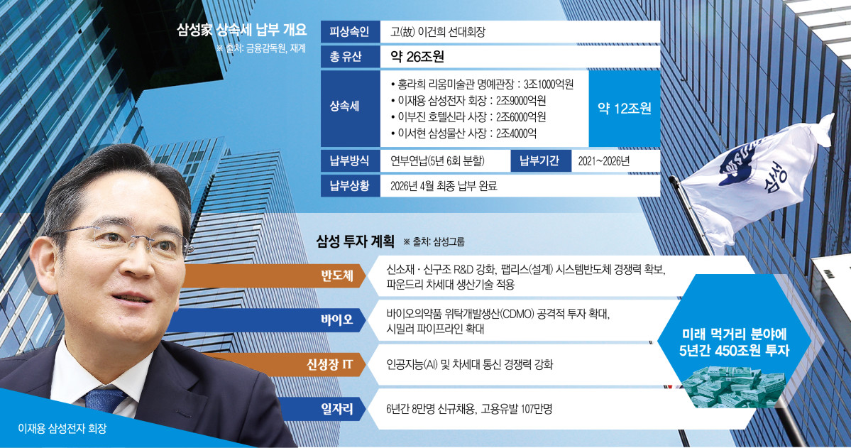 ‘뉴삼성’ 투자 버튼 켜졌다…HBMㆍAIㆍM&A 미래 성장동력 본격화 [포스트 상속세 뉴삼성]