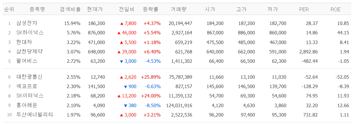 ▲6일 네이버페이 검색 상위 종목. (출처=네이버페이증권)