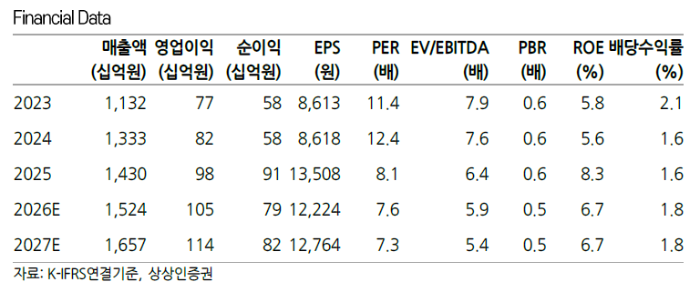 ▲동아쏘시오홀딩스, 실적 및 전망.
