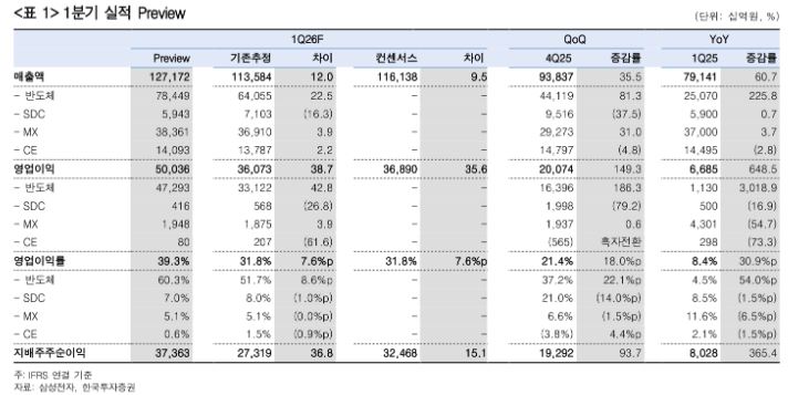 ▲삼성전자 1분기 실적 전망. (출처=한국투자증권)