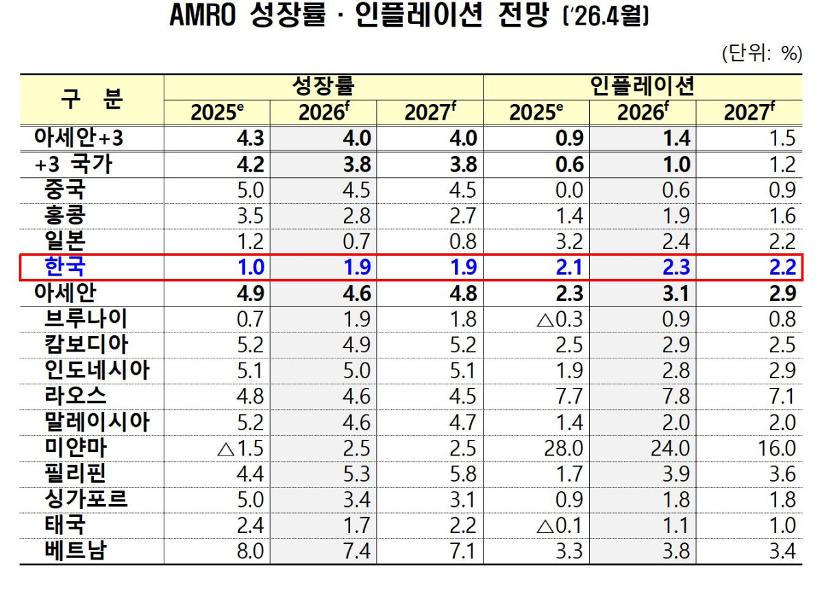 ▲AMRO 성장률 및 물가상승률 전망치. (재정경제부)