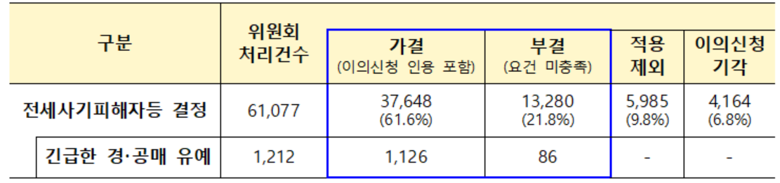 ▲피해자 신청 위원회 처리현황. (사진제공=국토교통부)