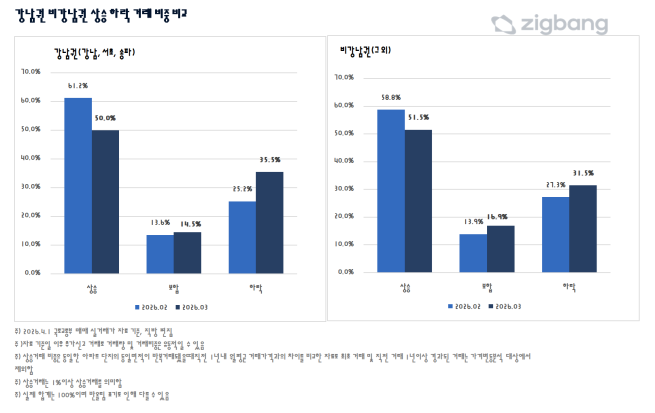 ▲강남권·비강남권 상승 하락 거래비중 비교. (자료제공=직방)
