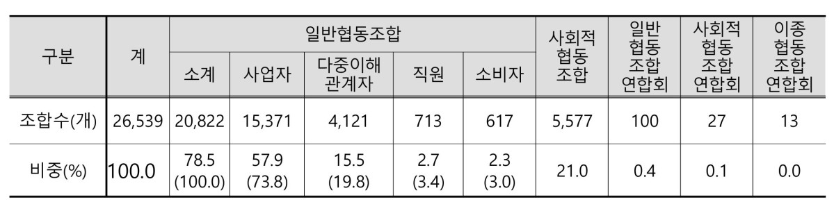 ▲7차 협동조합 실태조사 결과 (기획예산처)