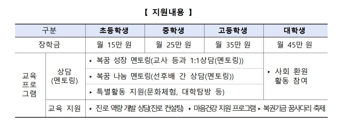 ▲‘2026학년도 복권기금 꿈사다리 우수 장학생’ 지원 내용. (제공=교육부)