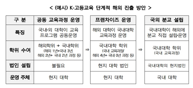 ▲K-고등교육 단계적 해외 진출 방안 (교육부)