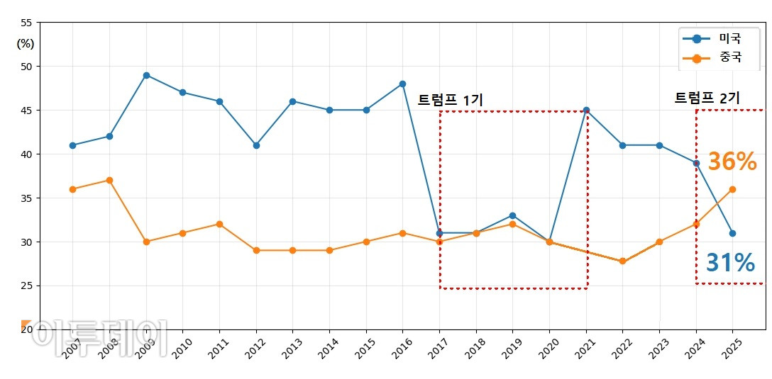 (출처=갤럽 / 그래픽=이투데이)
