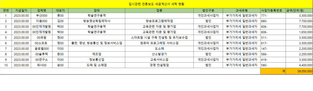 ▲동명대학교 유령학생 관련 언론무마용 국비세탁 총액표 (서영인 기자 hihiro@)