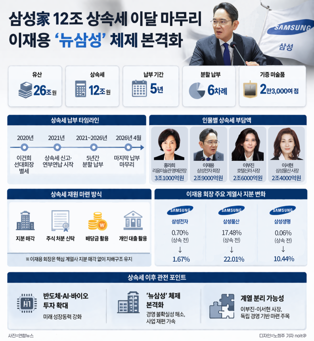 ▲삼성家 12조 상속세 이달 마무리...이재용 ‘뉴삼성’ 체제 본격화. (출처=챗GPT AI 기반 편집 이미지)