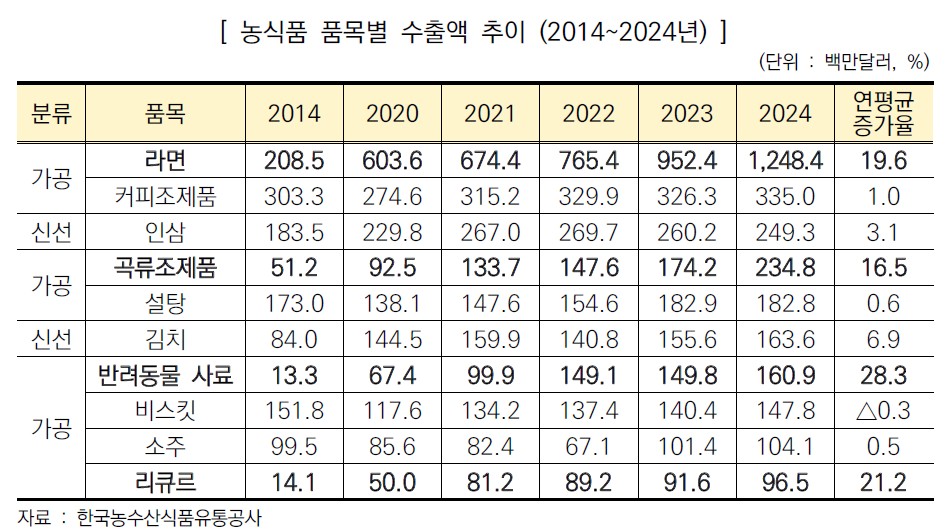 ▲농식품 품목별 수출액 추이 (2014~2024년) (자료제공=한국농수산식품유통공사)