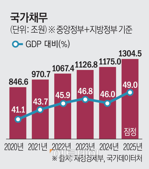▲국가채무 추이 (이투데이 DB)