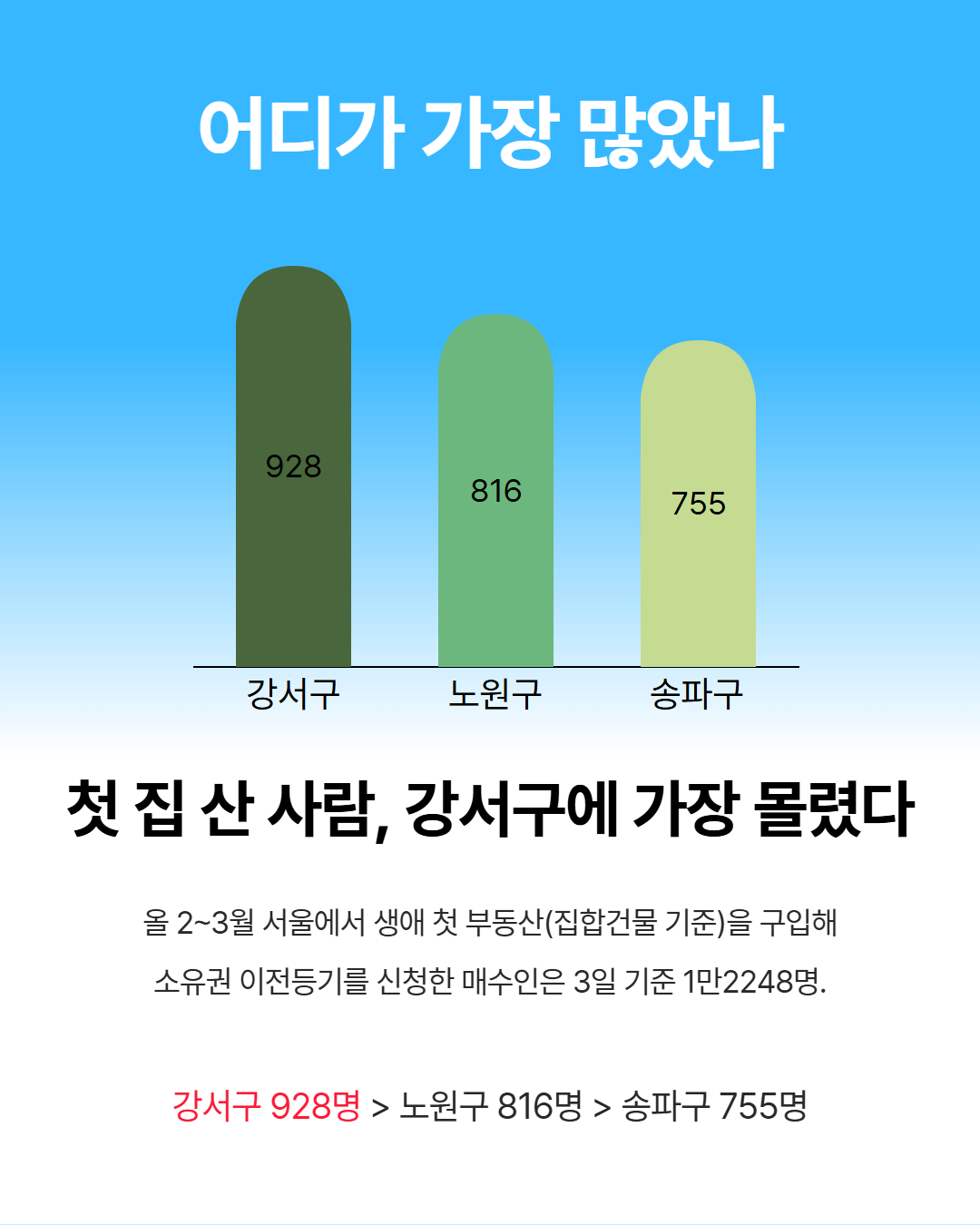 ▲서울 생애 첫 아파트 구매 1위는? (박상군 기자 kopsg@)
