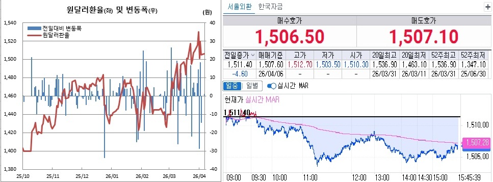 ▲원달러 환율 흐름. 왼쪽은 일별 흐름, 오른쪽은 6일 오후 3시45분 기준 장중 흐름 (체크)