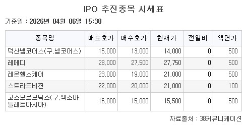 ▲6일 기업공개(IPO) 추진종목 시세표. (출처=38커뮤니케이션)