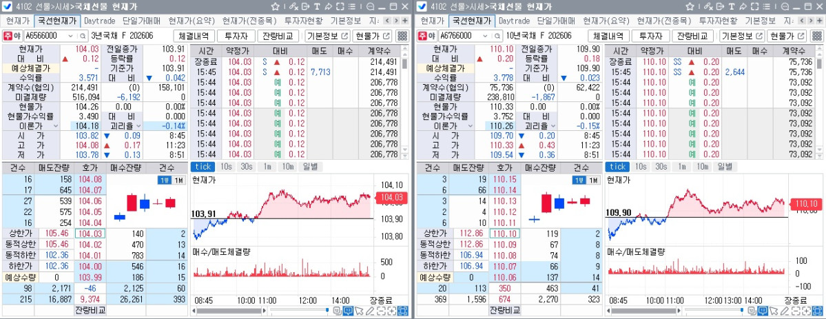 ▲국채선물 장중 흐름. 왼쪽은 3년 선물, 오른쪽은 10년 선물 (체크)