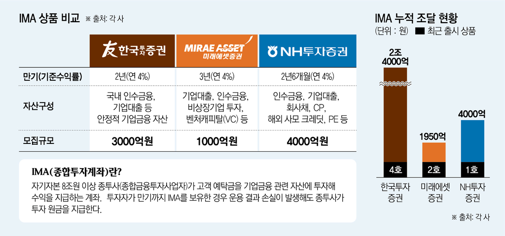 ▲IMA 상품 비교. (출처=각 사)
