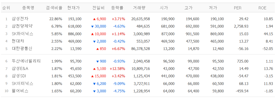 ▲7일 네이버페이증권 검색 상위 종목. (출처=네이버페이증권)